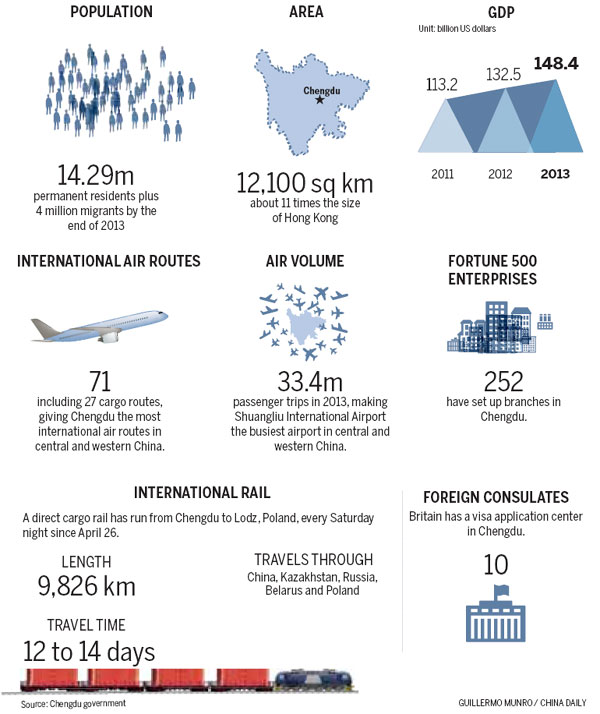 Chengdu plans to become city of global appeal