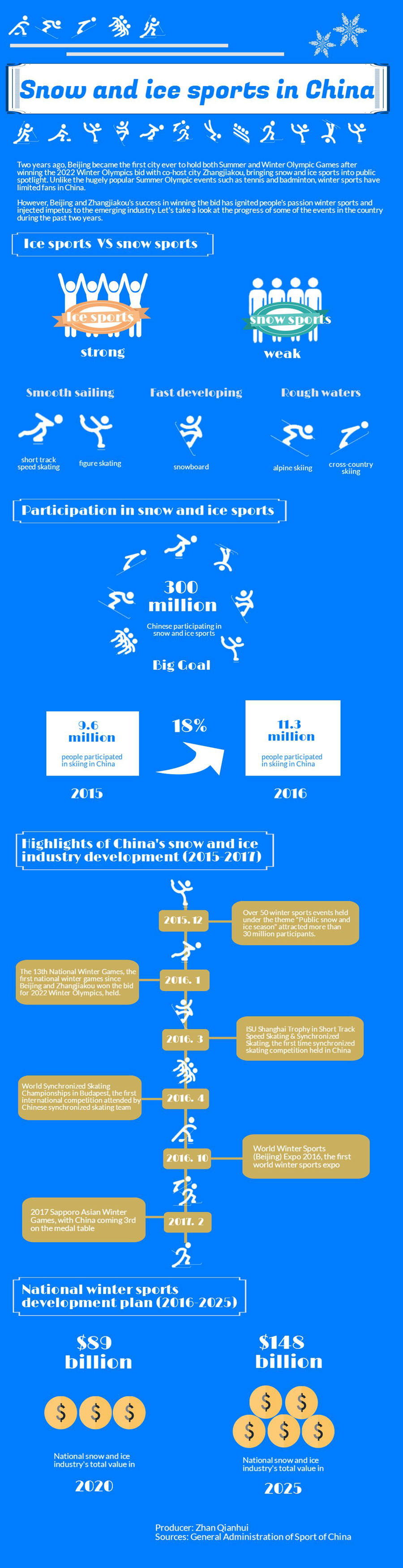 Two years since winning Winter Olympic bid: Snow and ice sports in China