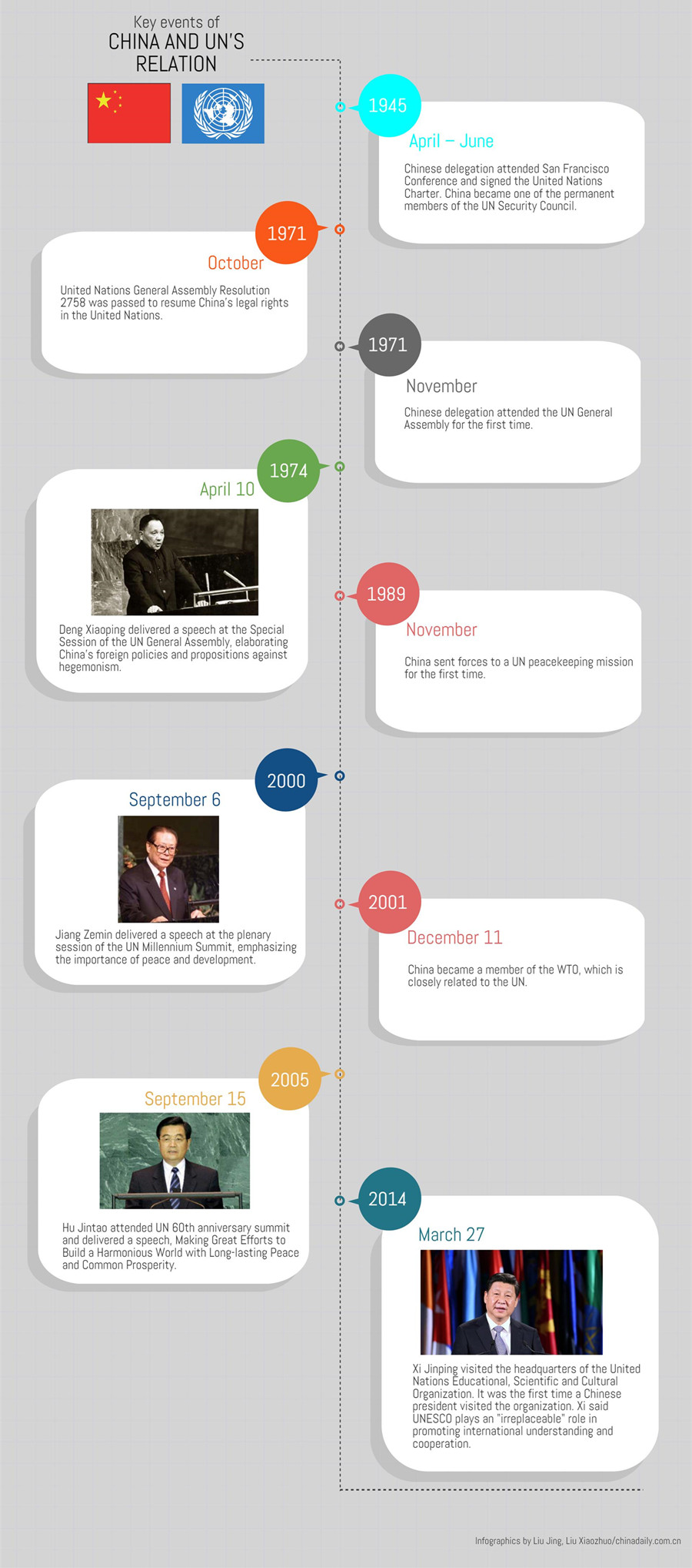 Key events of China and UN's relation