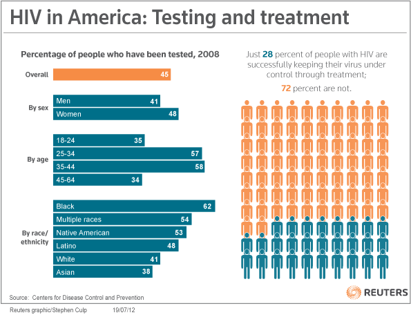 US blacks,gay have biggest struggle with HIV