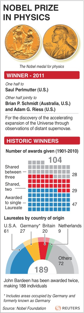 Universe work wins physics Nobel